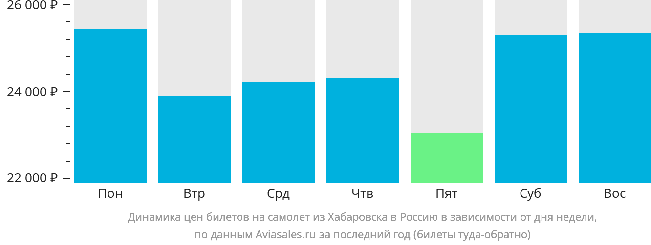 Динамика цен билетов на самолёт из Хабаровска в Россию в зависимости от дня недели