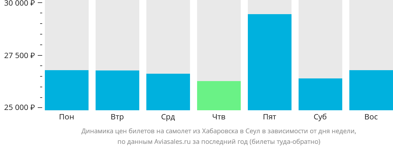 Динамика цен билетов на самолёт из Хабаровска в Сеул в зависимости от дня недели