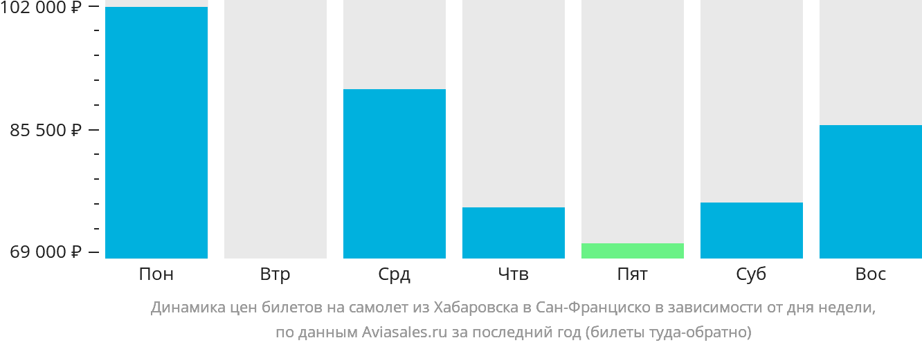 Динамика цен билетов на самолёт из Хабаровска в Сан-Франциско в зависимости от дня недели