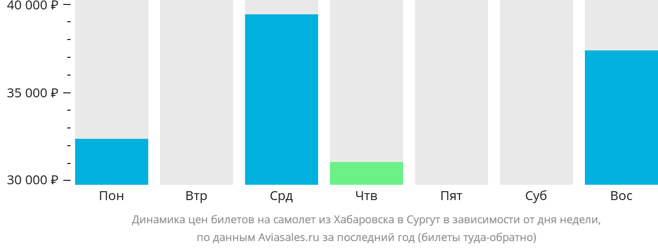 Динамика цен билетов на самолёт из Хабаровска в Сургут в зависимости от дня недели