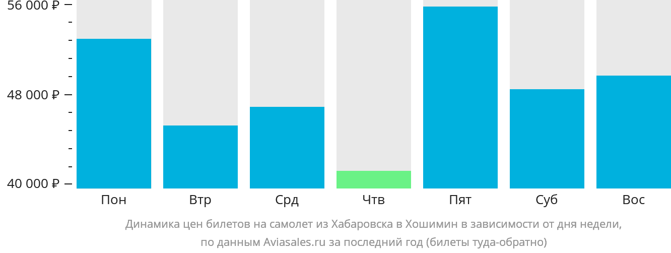 Динамика цен билетов на самолёт из Хабаровска в Хошимин в зависимости от дня недели