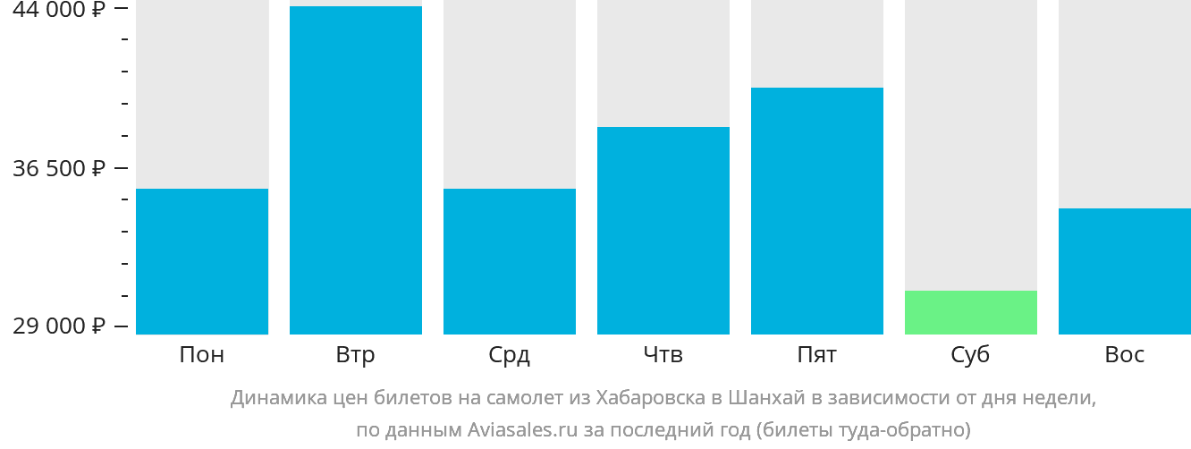 Динамика цен билетов на самолёт из Хабаровска в Шанхай в зависимости от дня недели