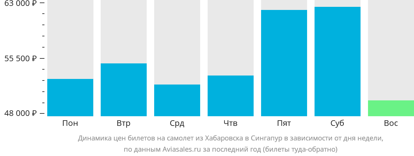 Динамика цен билетов на самолёт из Хабаровска в Сингапур в зависимости от дня недели
