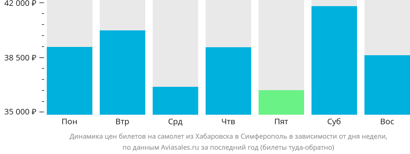 Динамика цен билетов на самолёт из Хабаровска в Симферополь в зависимости от дня недели