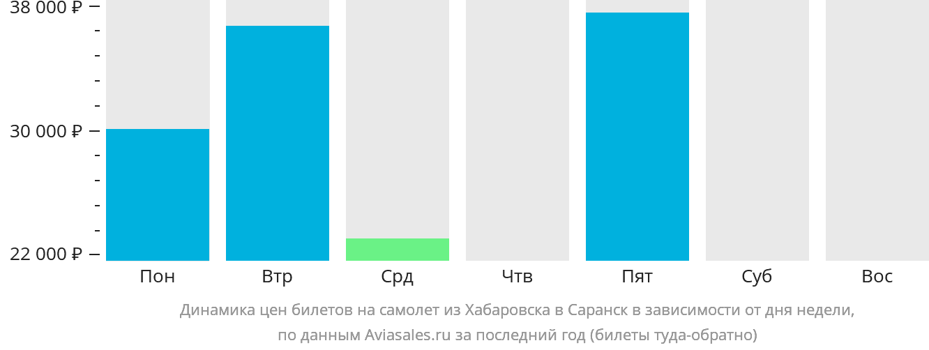 Динамика цен билетов на самолёт из Хабаровска в Саранск в зависимости от дня недели