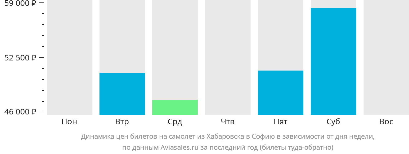 Динамика цен билетов на самолёт из Хабаровска в Софию в зависимости от дня недели