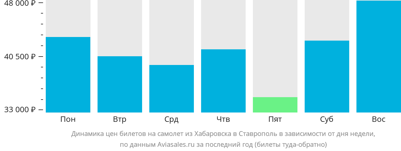 Динамика цен билетов на самолёт из Хабаровска в Ставрополь в зависимости от дня недели