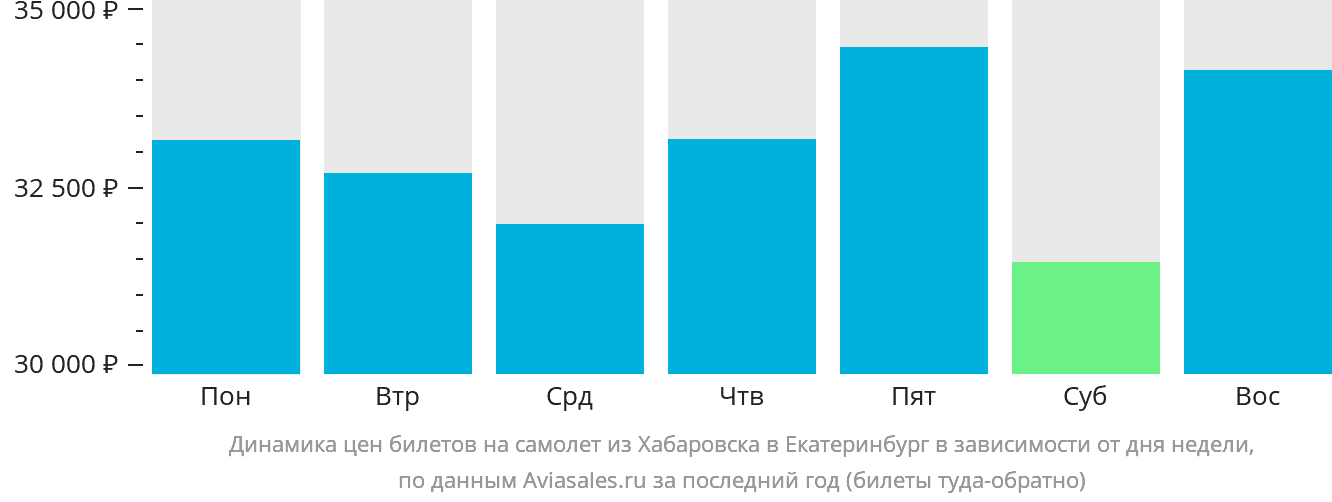 Динамика цен билетов на самолёт из Хабаровска в Екатеринбург в зависимости от дня недели