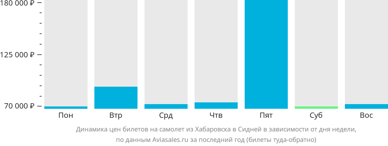 Динамика цен билетов на самолёт из Хабаровска в Сидней в зависимости от дня недели