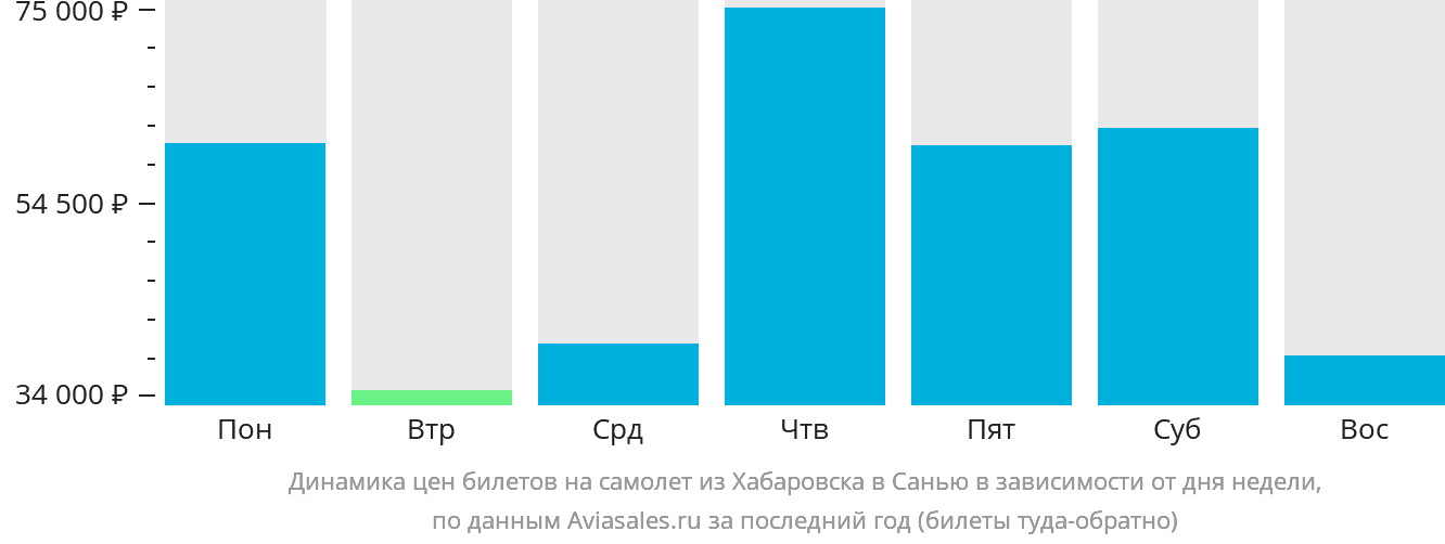Динамика цен билетов на самолёт из Хабаровска в Санья в зависимости от дня недели