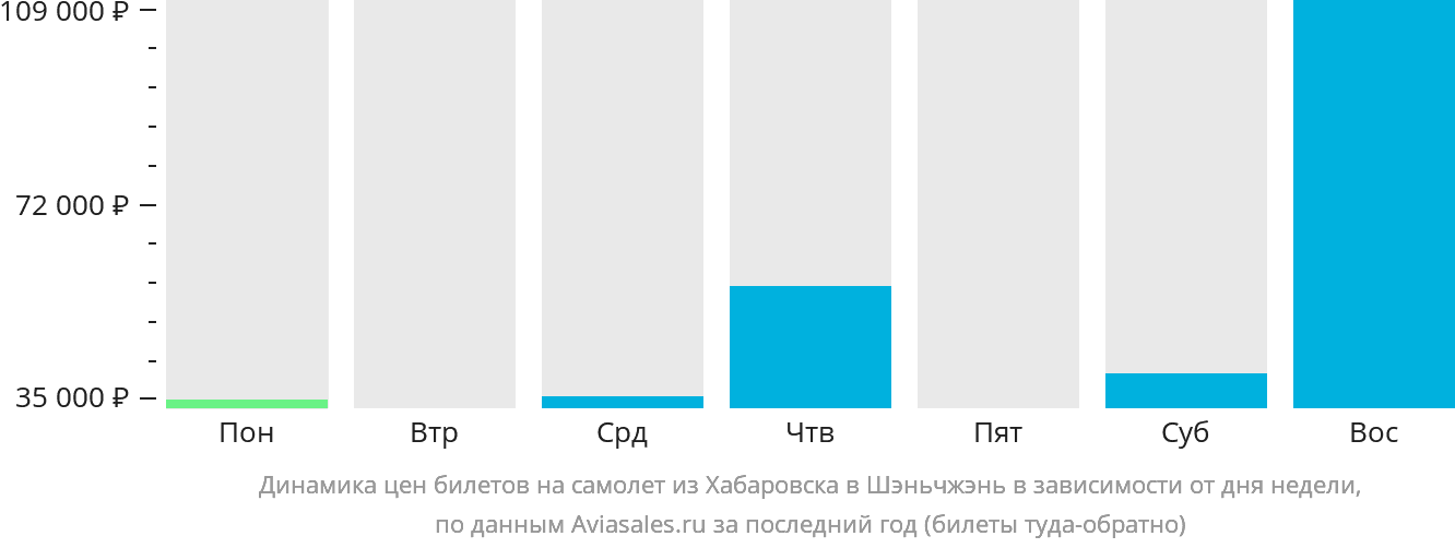 Динамика цен билетов на самолёт из Хабаровска в Шэньчжэнь в зависимости от дня недели