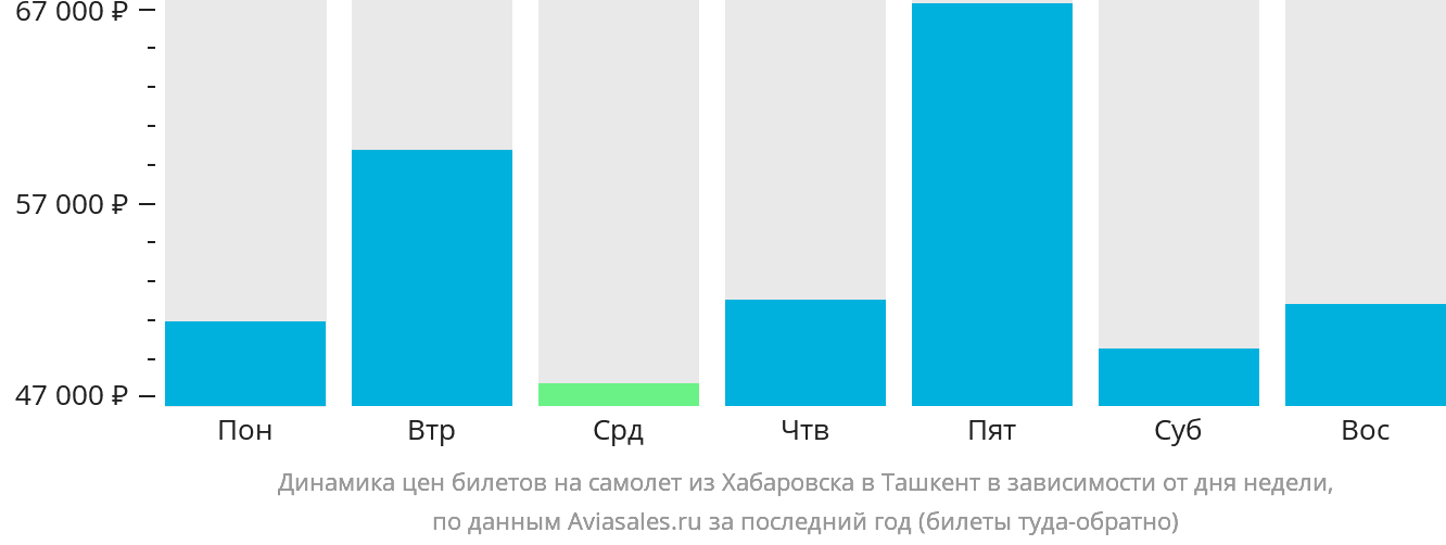 Динамика цен билетов на самолёт из Хабаровска в Ташкент в зависимости от дня недели