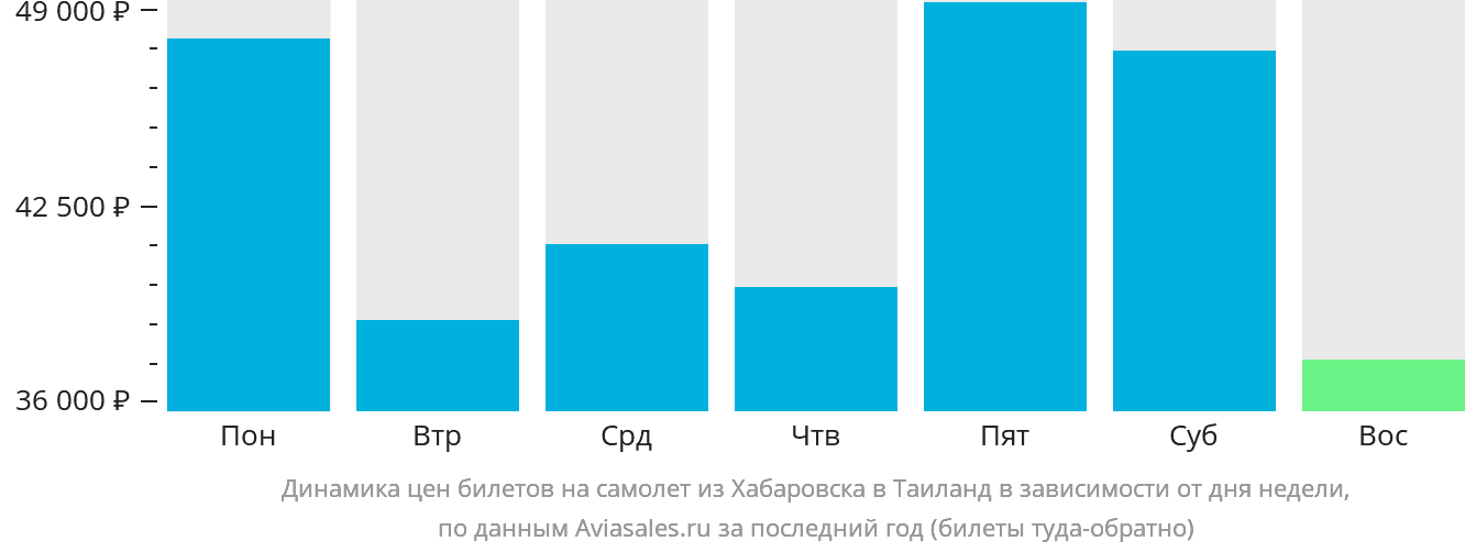 Динамика цен билетов на самолёт из Хабаровска в Таиланд в зависимости от дня недели