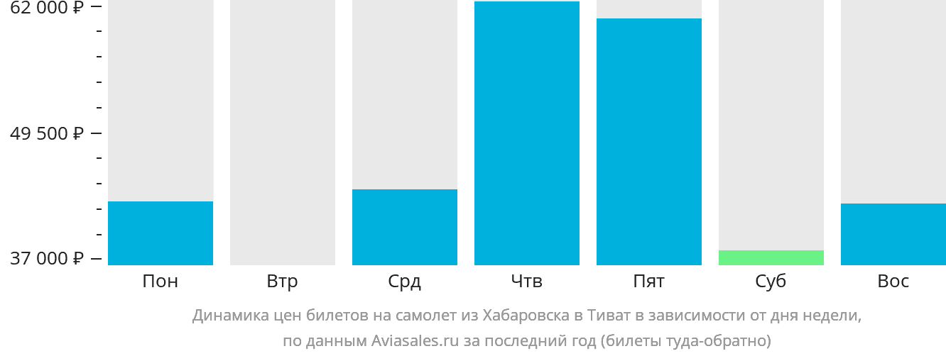 Динамика цен билетов на самолёт из Хабаровска в Тиват в зависимости от дня недели