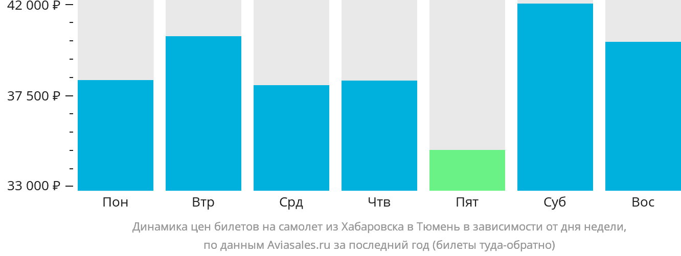 Динамика цен билетов на самолёт из Хабаровска в Тюмень в зависимости от дня недели