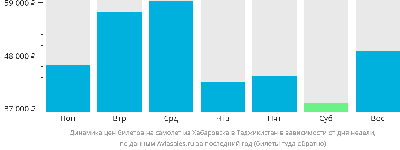 Динамика цен билетов на самолёт из Хабаровска в Таджикистан в зависимости от дня недели