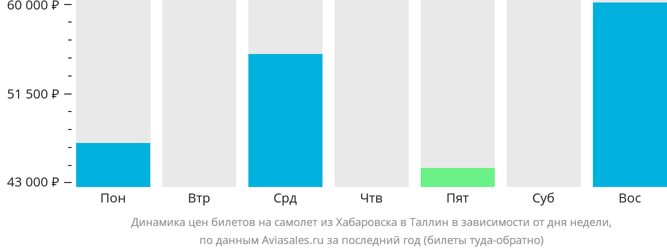 Динамика цен билетов на самолёт из Хабаровска в Таллин в зависимости от дня недели