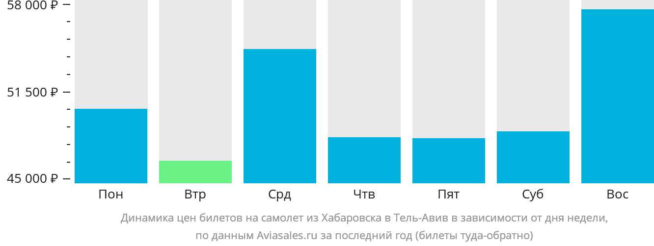 Динамика цен билетов на самолёт из Хабаровска в Тель-Авив в зависимости от дня недели