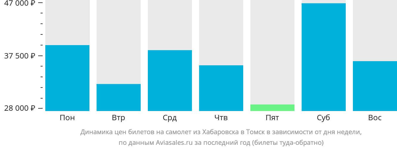 Динамика цен билетов на самолёт из Хабаровска в Томск в зависимости от дня недели