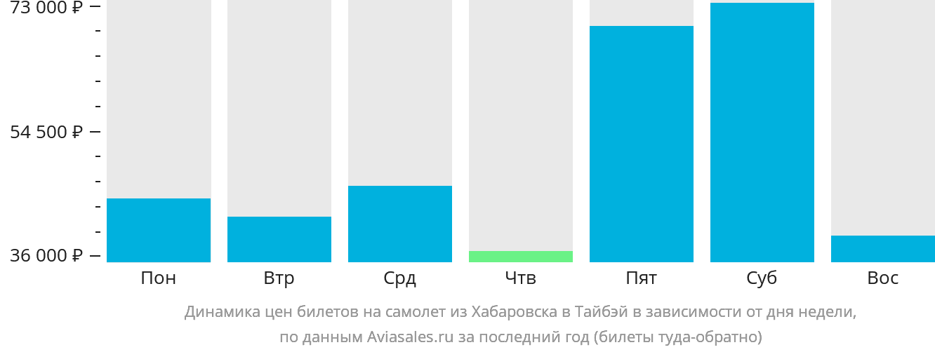 Динамика цен билетов на самолёт из Хабаровска в Тайбэй в зависимости от дня недели