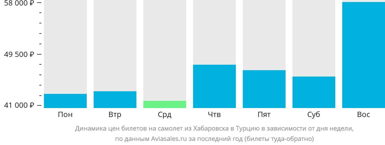 Динамика цен билетов на самолёт из Хабаровска в Турцию в зависимости от дня недели