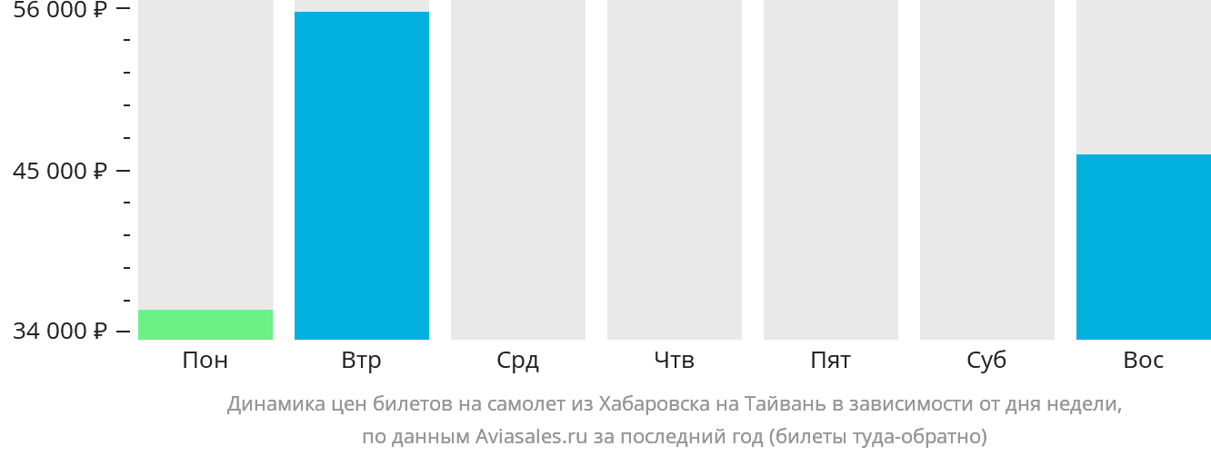 Динамика цен билетов на самолёт из Хабаровска на Тайвань в зависимости от дня недели