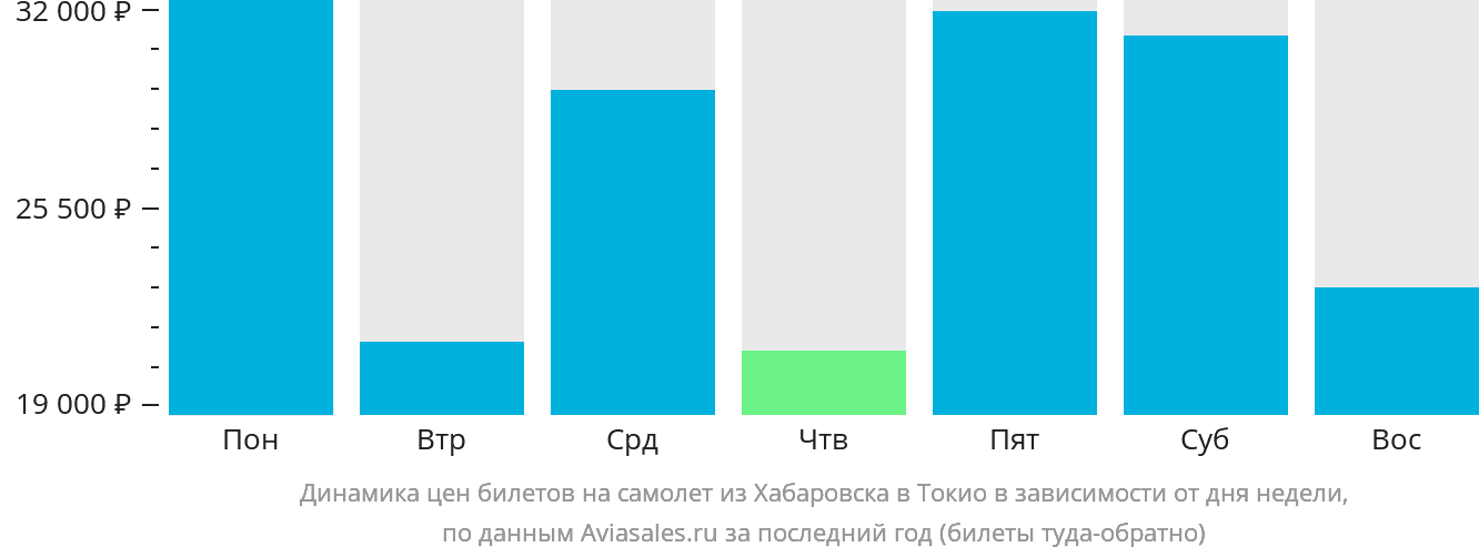 Динамика цен билетов на самолёт из Хабаровска в Токио в зависимости от дня недели