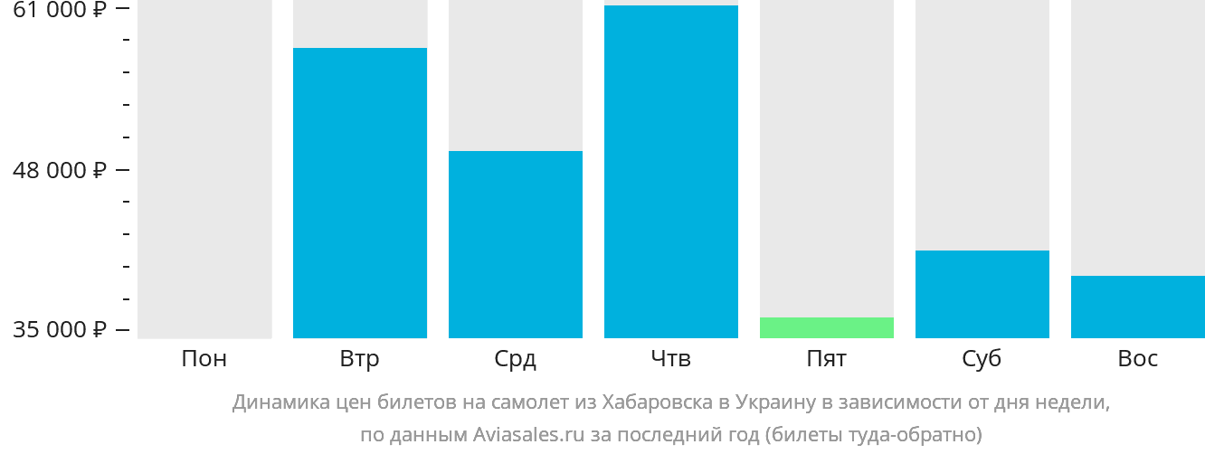 Динамика цен билетов на самолёт из Хабаровска в Украину в зависимости от дня недели