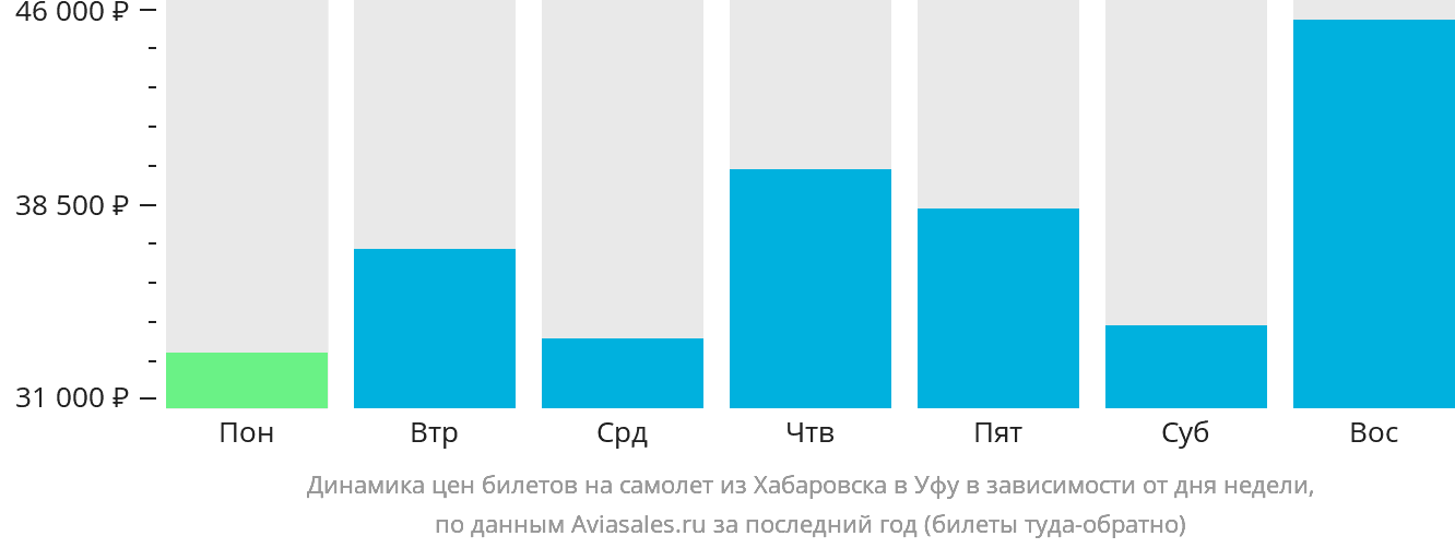 Динамика цен билетов на самолёт из Хабаровска в Уфу в зависимости от дня недели