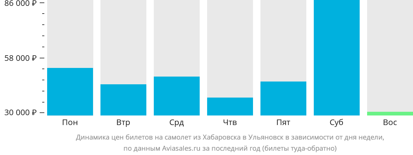 Динамика цен билетов на самолёт из Хабаровска в Ульяновск в зависимости от дня недели