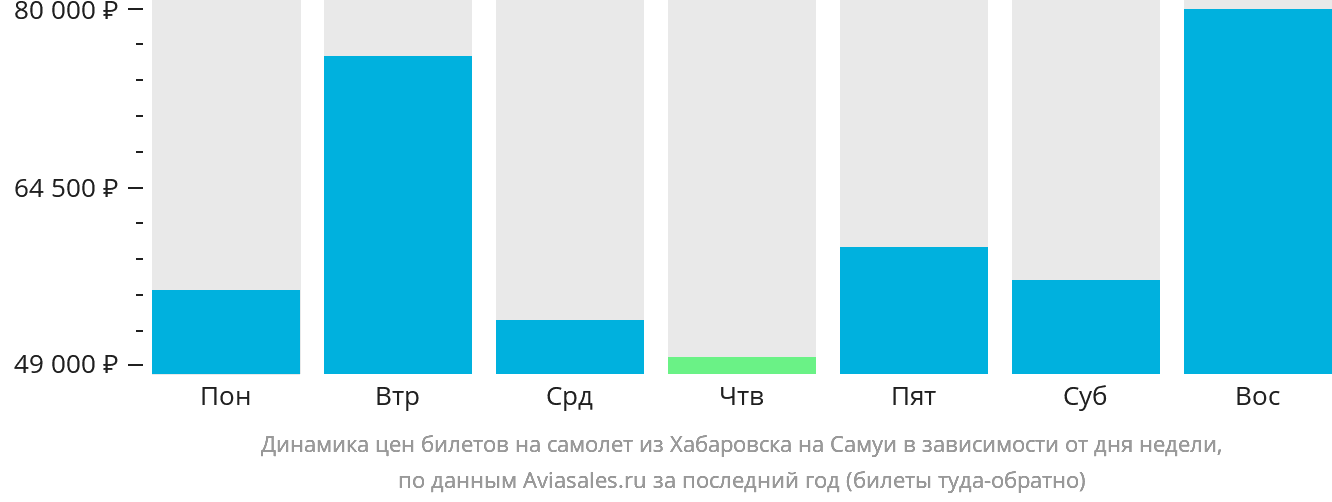 Динамика цен билетов на самолёт из Хабаровска на Самуй в зависимости от дня недели