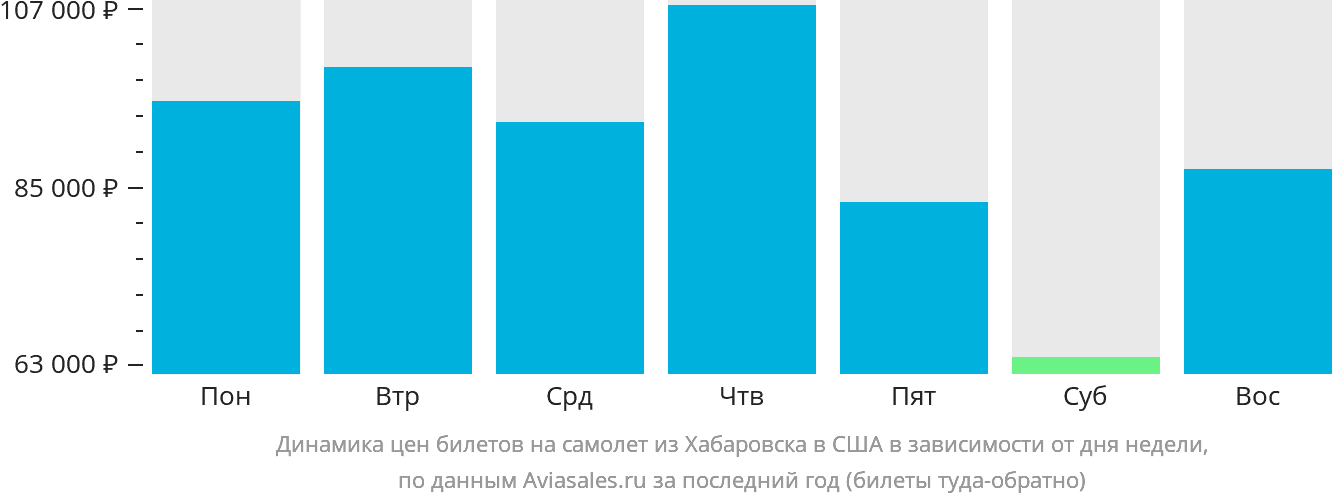 Динамика цен билетов на самолёт из Хабаровска в США в зависимости от дня недели