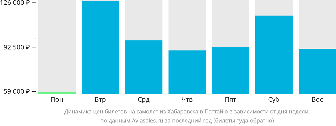 Динамика цен билетов на самолёт из Хабаровска в Паттайю в зависимости от дня недели