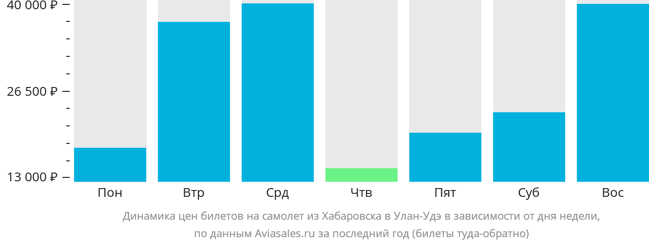 Динамика цен билетов на самолёт из Хабаровска в Улан-Удэ в зависимости от дня недели