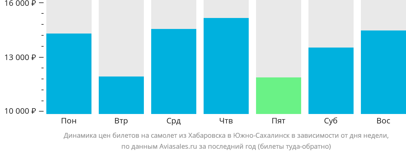 Динамика цен билетов на самолёт из Хабаровска в Южно-Сахалинск в зависимости от дня недели