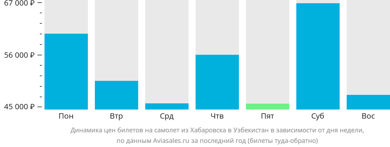Динамика цен билетов на самолёт из Хабаровска в Узбекистан в зависимости от дня недели