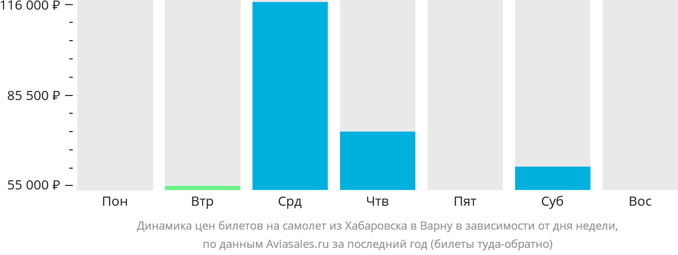 Динамика цен билетов на самолёт из Хабаровска в Варну в зависимости от дня недели