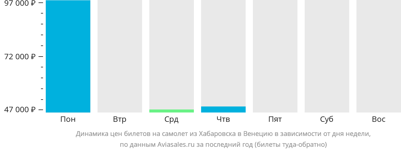 Динамика цен билетов на самолёт из Хабаровска в Венецию в зависимости от дня недели