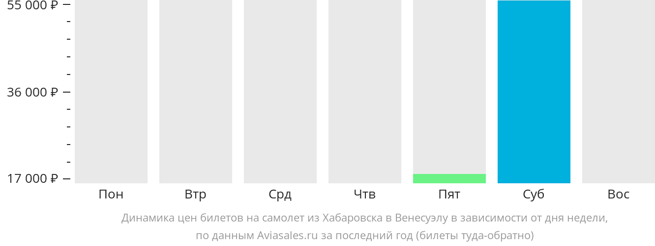 Динамика цен билетов на самолёт из Хабаровска в Венесуэлу в зависимости от дня недели