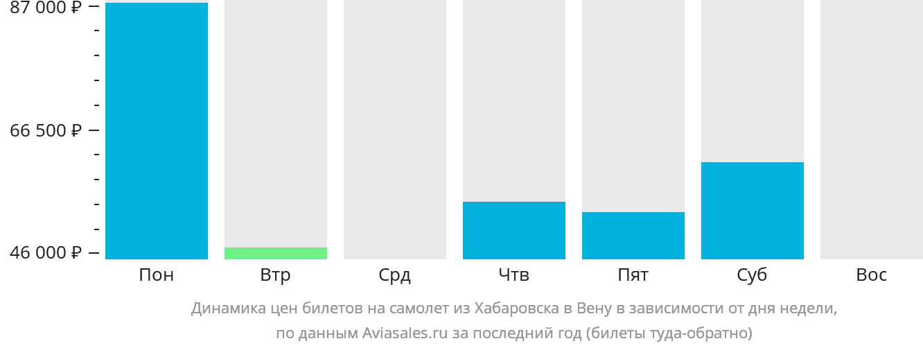 Динамика цен билетов на самолёт из Хабаровска в Вену в зависимости от дня недели