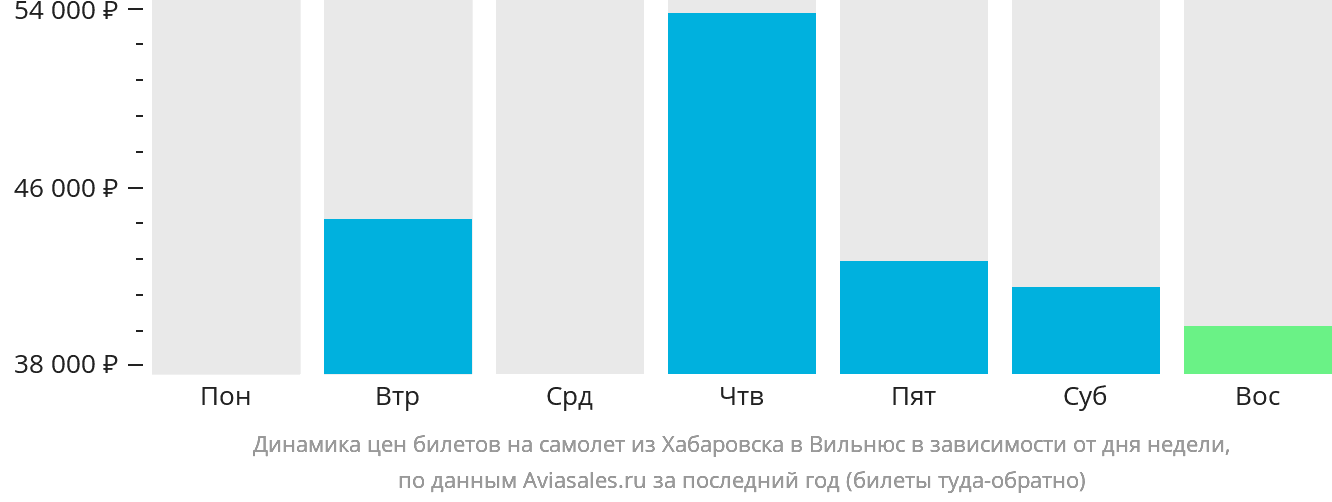 Динамика цен билетов на самолёт из Хабаровска в Вильнюс в зависимости от дня недели