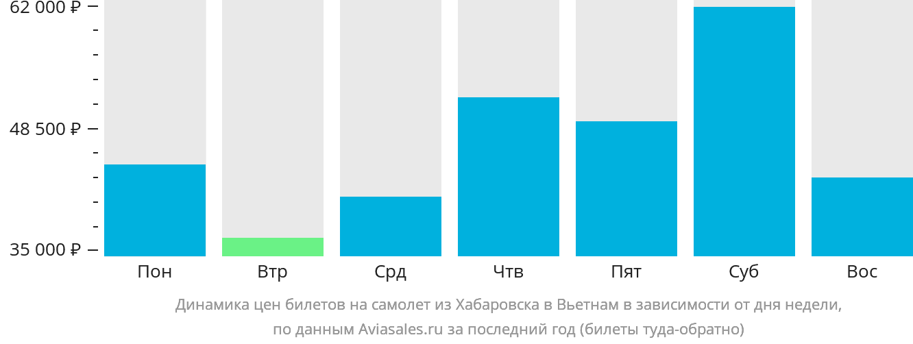 Динамика цен билетов на самолёт из Хабаровска в Вьетнам в зависимости от дня недели