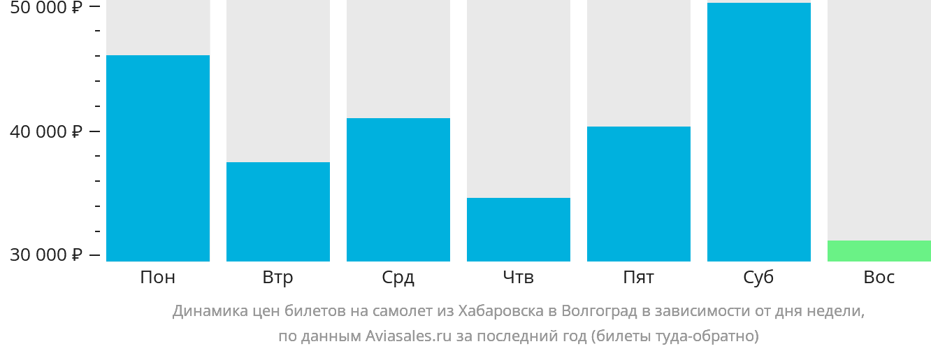 Динамика цен билетов на самолёт из Хабаровска в Волгоград в зависимости от дня недели
