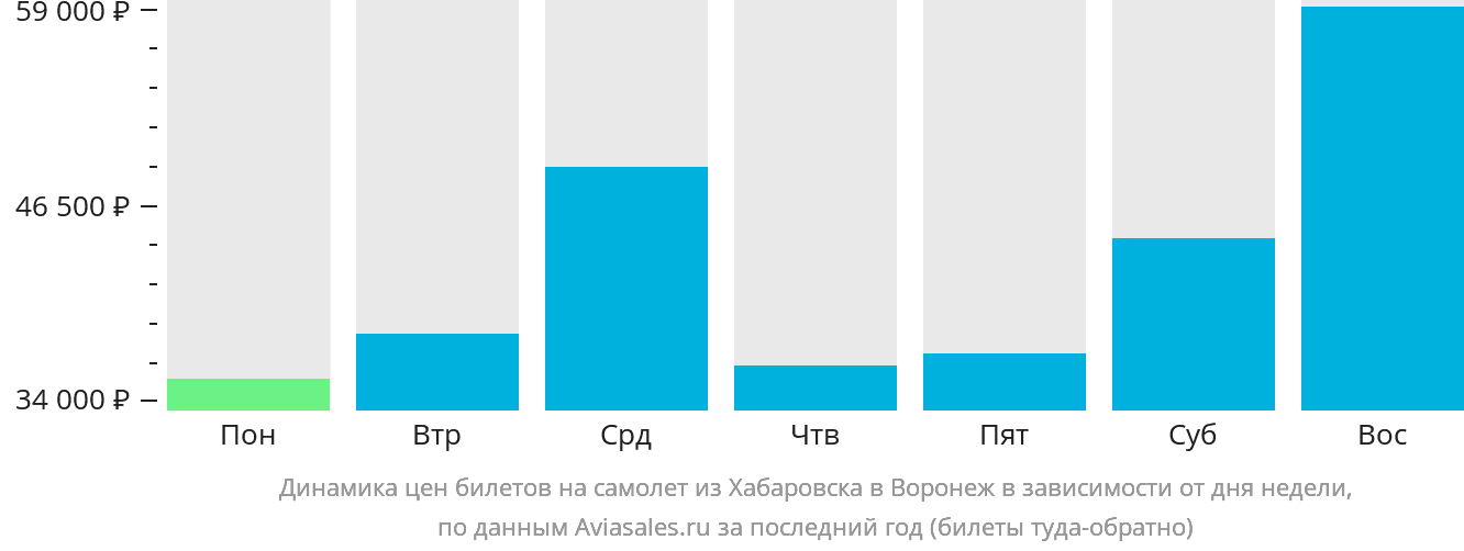 Динамика цен билетов на самолёт из Хабаровска в Воронеж в зависимости от дня недели