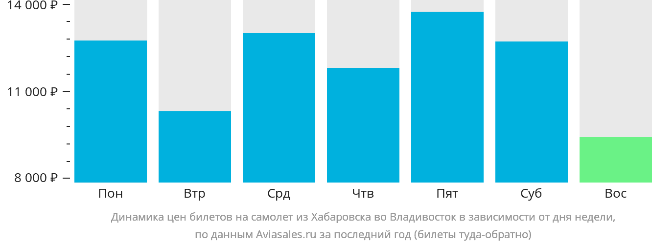 Динамика цен билетов на самолёт из Хабаровска во Владивосток в зависимости от дня недели