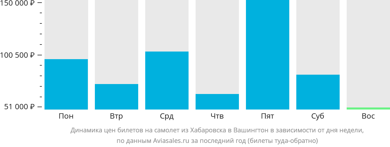 Динамика цен билетов на самолёт из Хабаровска в Вашингтон в зависимости от дня недели