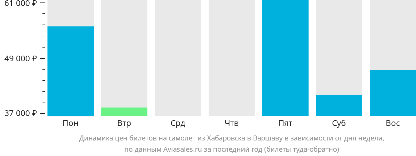 Динамика цен билетов на самолёт из Хабаровска в Варшаву в зависимости от дня недели