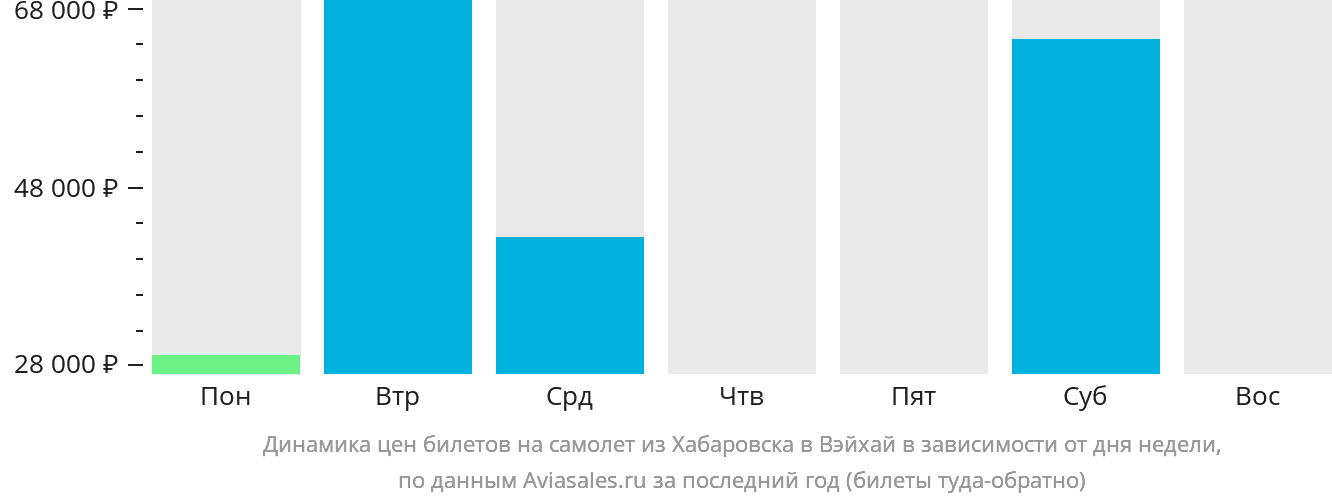 Динамика цен билетов на самолёт из Хабаровска в Вэйхай в зависимости от дня недели