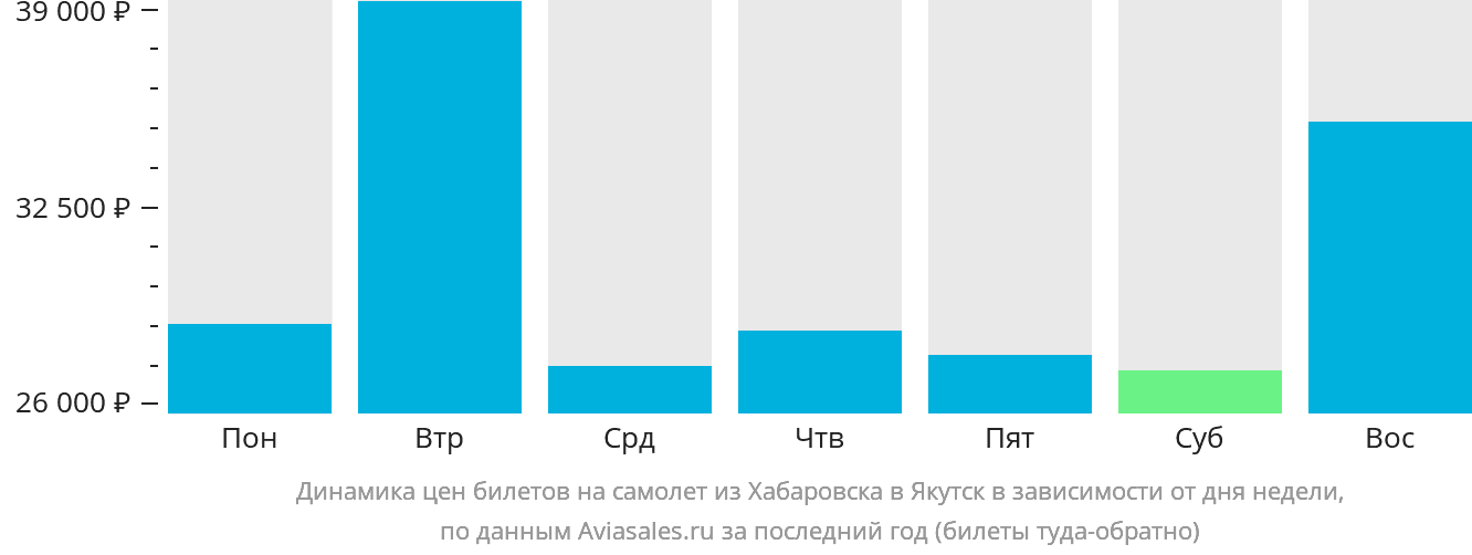 Динамика цен билетов на самолёт из Хабаровска в Якутск в зависимости от дня недели