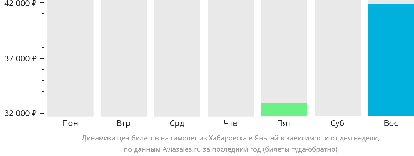 Динамика цен билетов на самолёт из Хабаровска в Яньтай в зависимости от дня недели